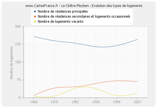 Le Cloître-Pleyben : Evolution des types de logements